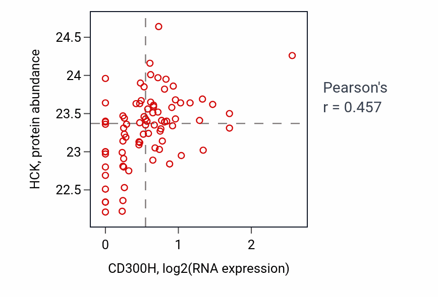 Per-sample scatter of CD300H vs HCK in OV (Pearson r = 0.46).