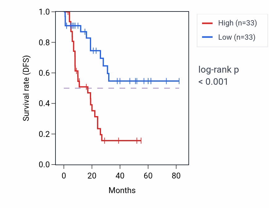 Kaplan&ndash;Meier survival curve for CD300LB RNA expression in LAML: high vs low expression groups.