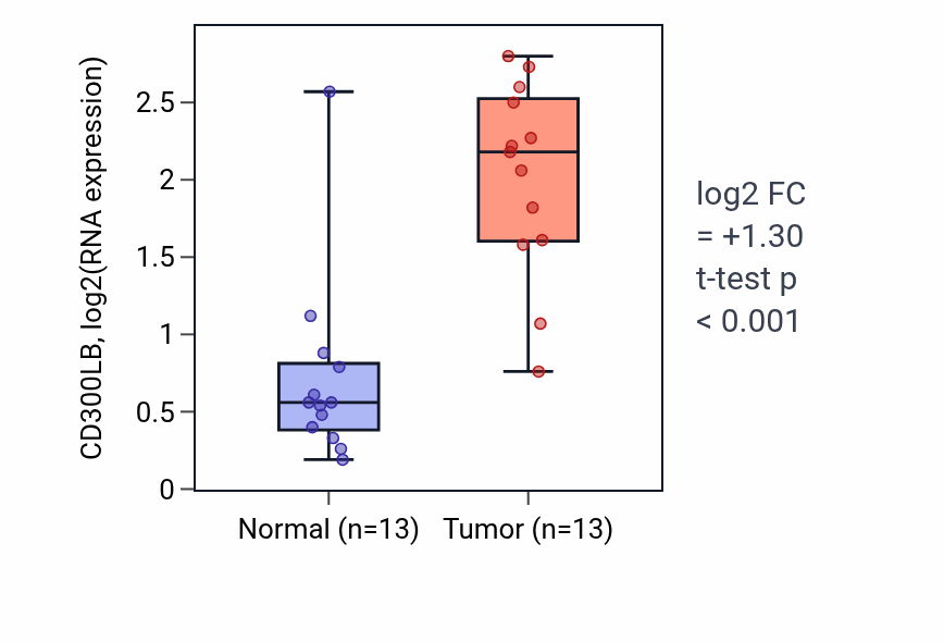 Tumor-vs-normal expression box plot for CD300LB in KIRC.