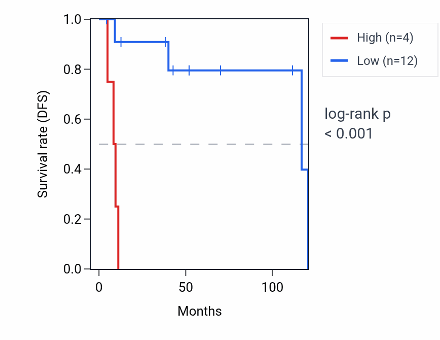 Kaplan&ndash;Meier survival curve for CD300LD RNA expression in DLBC: high vs low expression groups.