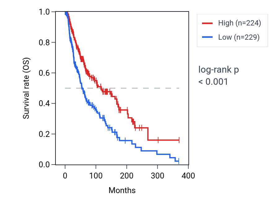 Kaplan&ndash;Meier survival curve for CD300LF RNA expression in SKCM: high vs low expression groups.