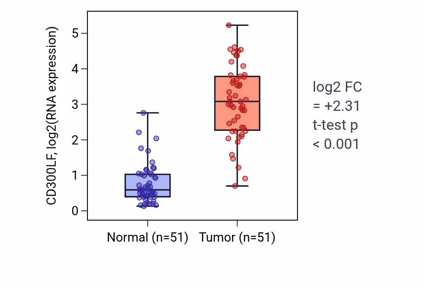 Tumor-vs-normal expression box plot for CD300LF in KIRC.
