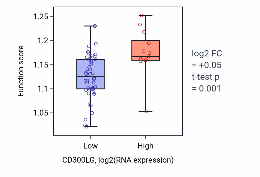 Box plot of Negative regulation of autophagy in CD300LG-low vs CD300LG-high samples in BREAST.