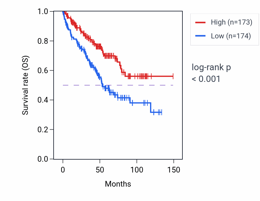 Kaplan&ndash;Meier survival curve for CD300LG RNA expression in KIRC: high vs low expression groups.