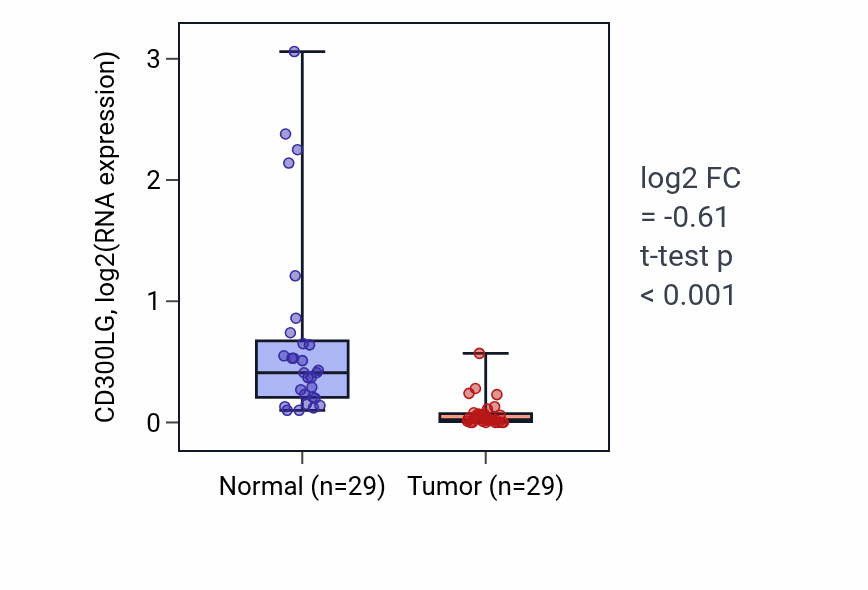 Tumor-vs-normal expression box plot for CD300LG in HNSC.