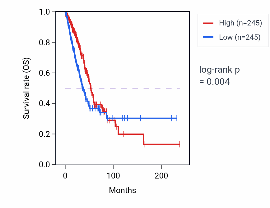 Kaplan&ndash;Meier survival curve for CD302 RNA expression in LUAD: high vs low expression groups.
