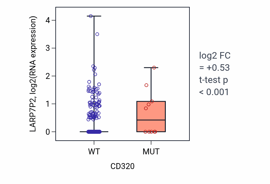 Box plot of LARP7P2 in CD320-low vs CD320-high samples in UCEC.
