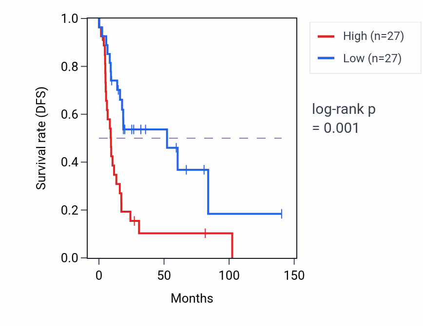 Kaplan&ndash;Meier survival curve for CD320 RNA expression in UCS: high vs low expression groups.