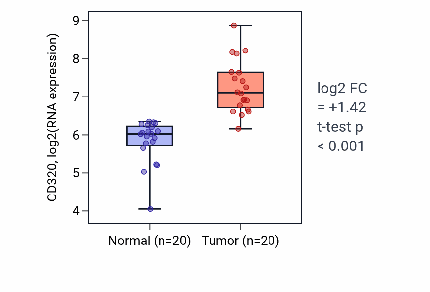 Tumor-vs-normal expression box plot for CD320 in COAD.