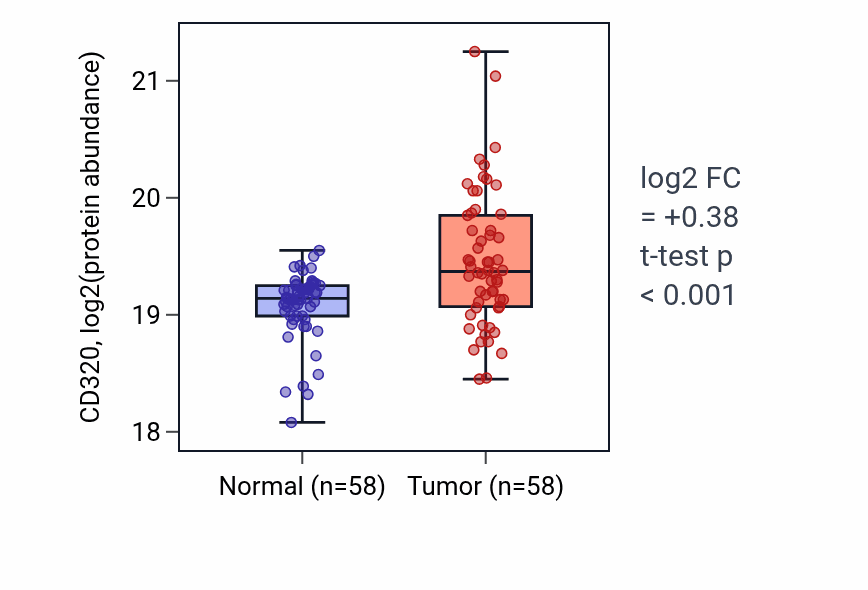 Tumor-vs-normal mass-spec protein box plot for CD320 in LUAD.