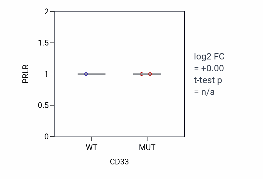 Box plot of PRLR in CD33-low vs CD33-high samples in LUNG_NSCLC_LUAD.