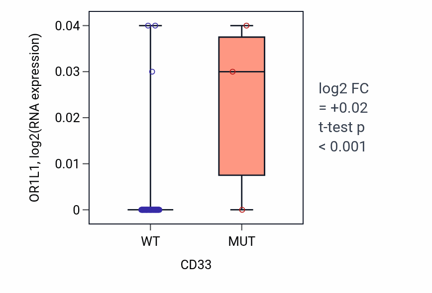 Box plot of OR1L1 in CD33-low vs CD33-high samples in LUNG_NSCLC_LUAD.
