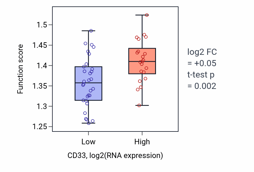Box plot of NADH dehydrogenase complex assembly in CD33-low vs CD33-high samples in PANCREAS.