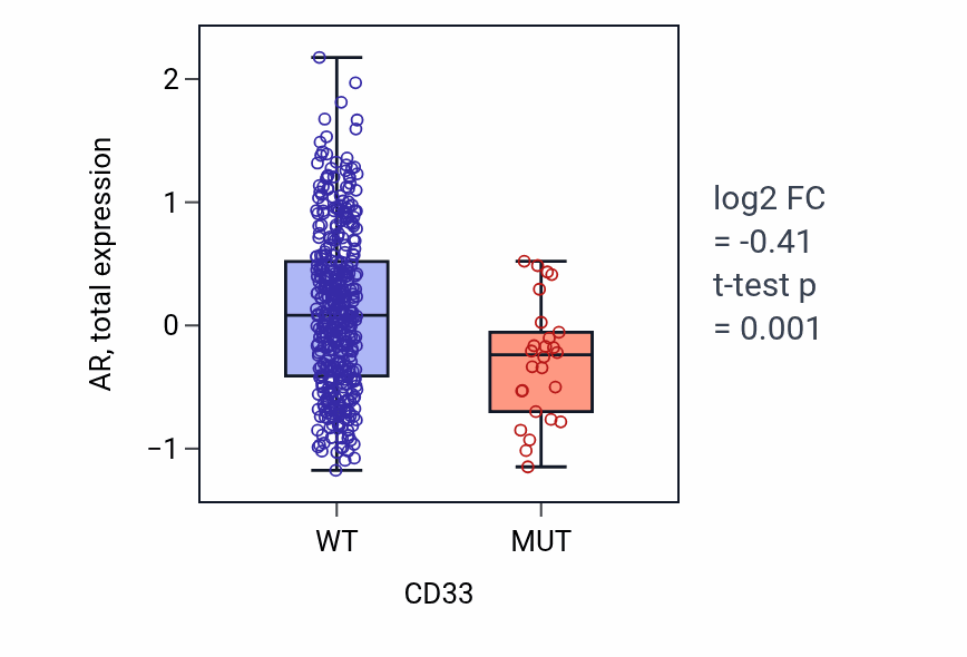 Box plot of AR in CD33-low vs CD33-high samples in UCEC.