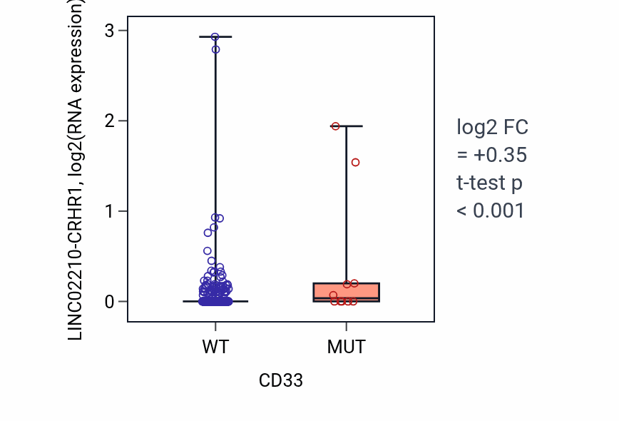 Box plot of LINC02210-CRHR1 in CD33-low vs CD33-high samples in LUAD.