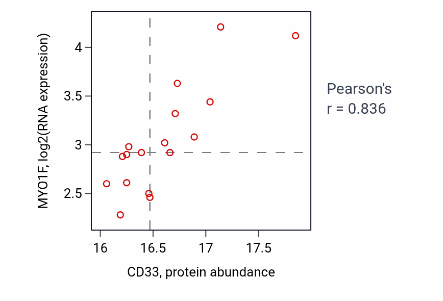Per-sample scatter of CD33 vs MYO1F in UCEC (Pearson r = 0.84).