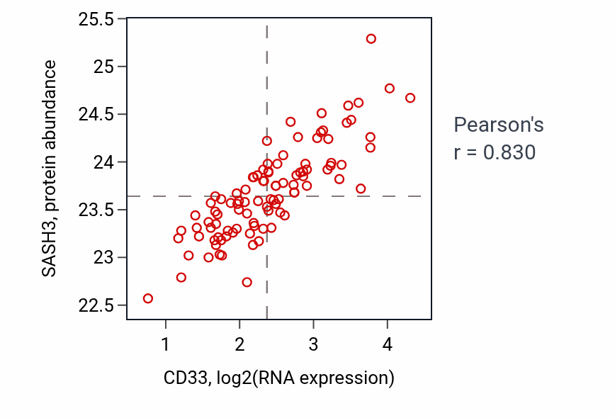 Per-sample scatter of CD33 vs SASH3 in GBM (Pearson r = 0.83).