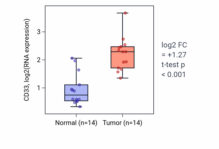 Tumor-vs-normal expression box plot for CD33 in KIRC.