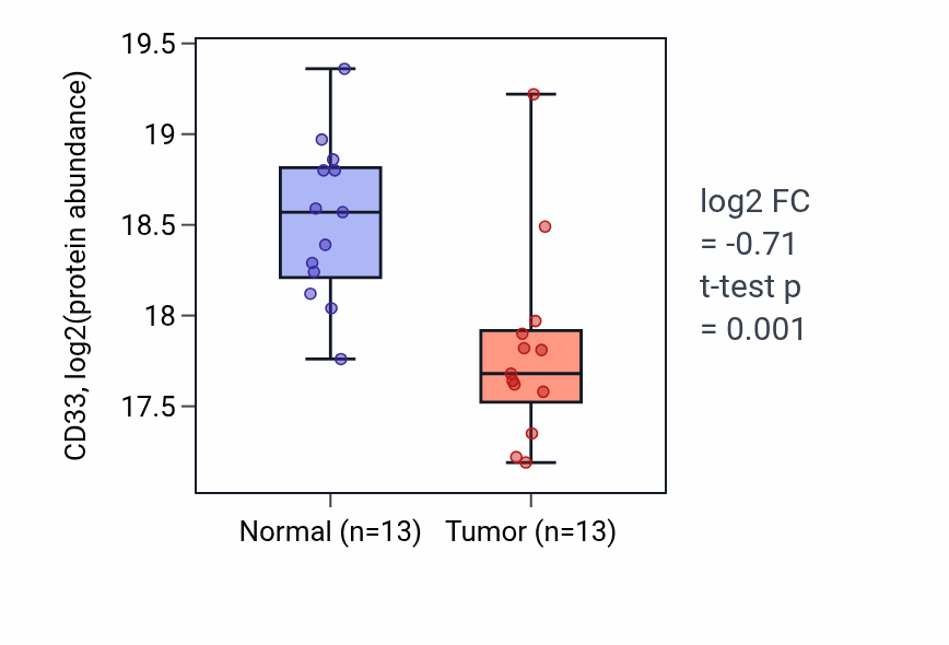 Tumor-vs-normal mass-spec protein box plot for CD33 in HNSC.