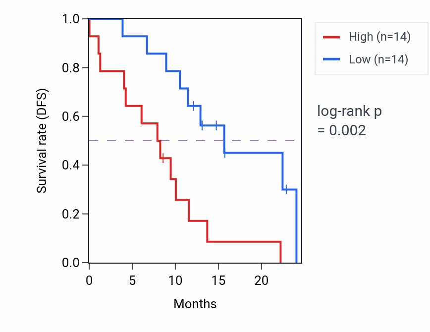Kaplan&ndash;Meier survival curve for CD33 mass-spec protein-high vs -low samples in PDAC.