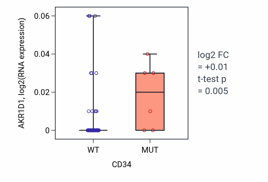 Box plot of AKR1D1 in CD34-low vs CD34-high samples in BLOOD_Leukemia.