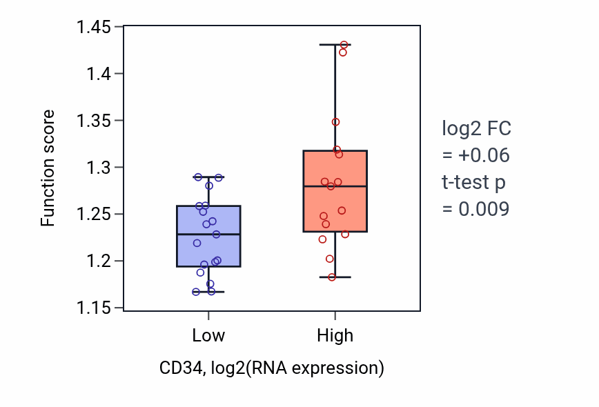 Box plot of Golgi vesicle transport in CD34-low vs CD34-high samples in OESOPHAGUS.