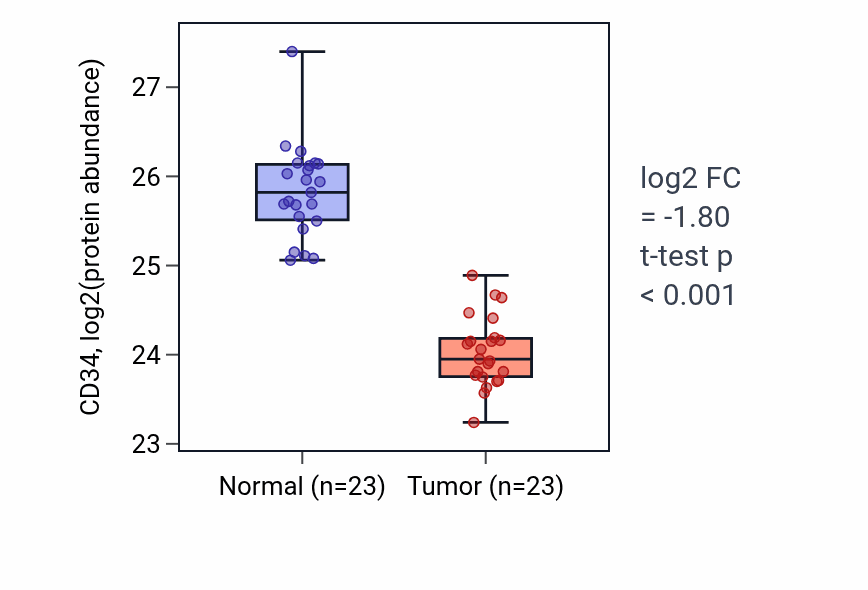 Tumor-vs-normal mass-spec protein box plot for CD34 in HNSC.