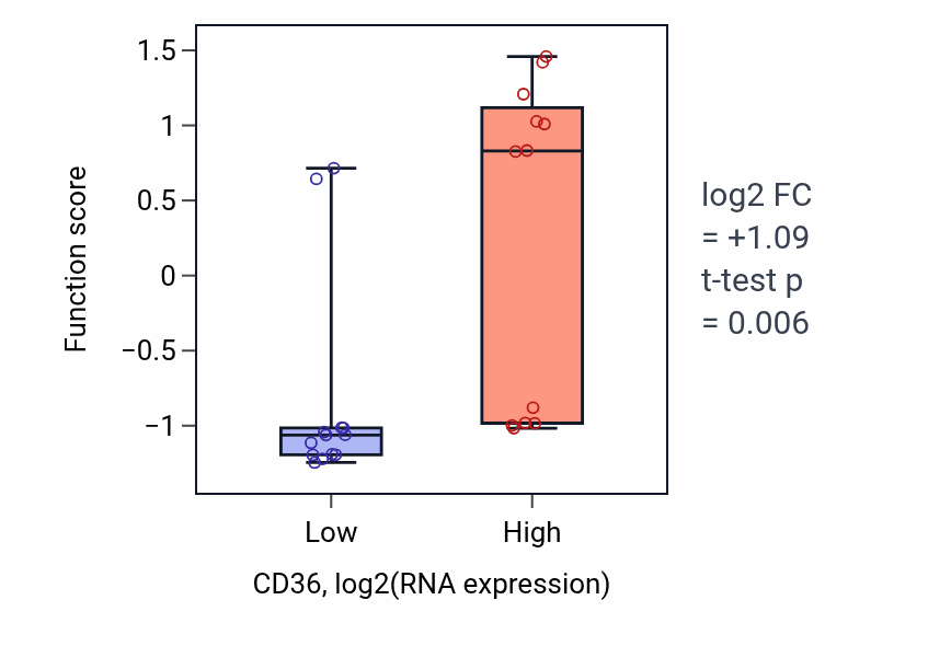 Box plot of Short-chain fatty acid transport in CD36-low vs CD36-high samples in LIVER.