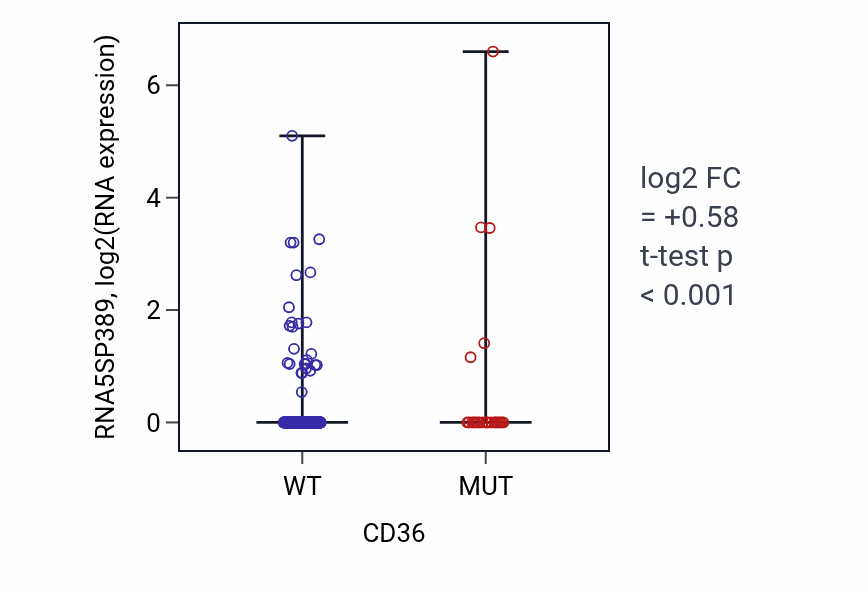 Box plot of RNA5SP389 in CD36-low vs CD36-high samples in UCEC.