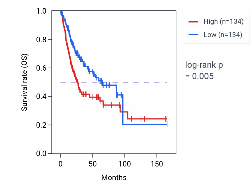 Kaplan&ndash;Meier survival curve for CD36 RNA expression in BLCA: high vs low expression groups.