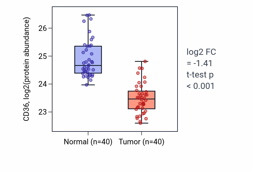 Tumor-vs-normal mass-spec protein box plot for CD36 in COAD.
