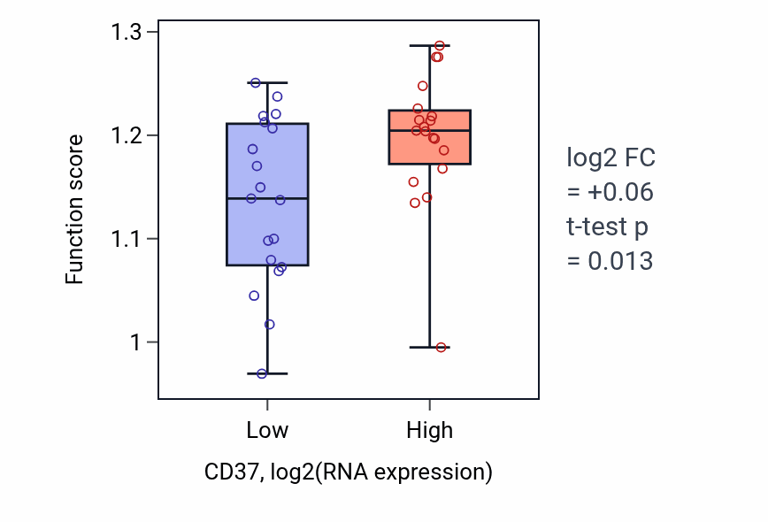 Box plot of Positive regulation of DNA recombination in CD37-low vs CD37-high samples in BONE.