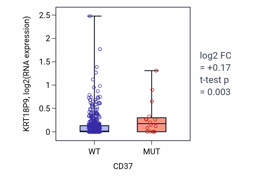 Box plot of KRT18P9 in CD37-low vs CD37-high samples in UCEC.