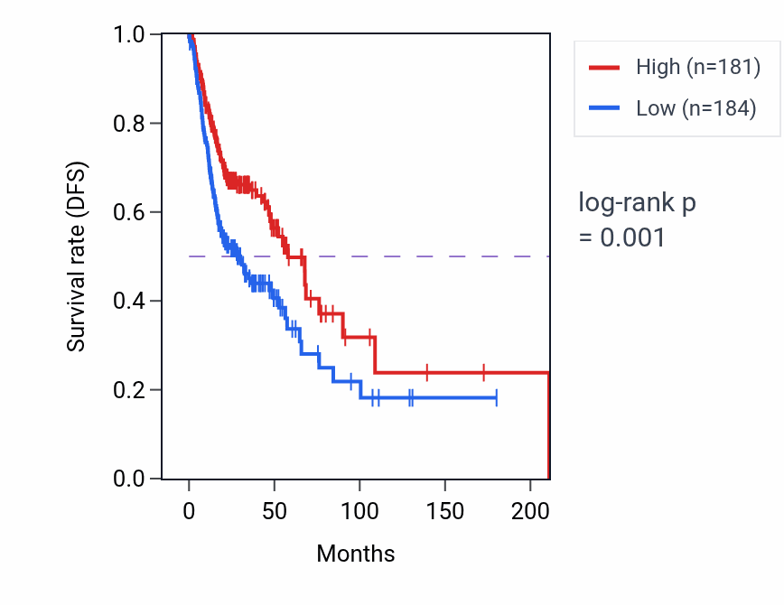 Kaplan&ndash;Meier survival curve for CD37 RNA expression in HNSC: high vs low expression groups.