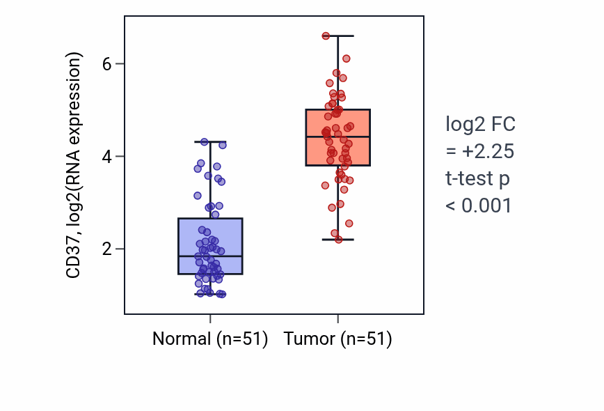 Tumor-vs-normal expression box plot for CD37 in KIRC.