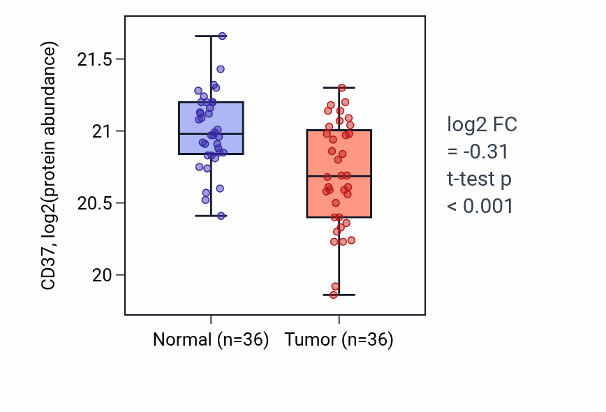 Tumor-vs-normal mass-spec protein box plot for CD37 in LUAD.