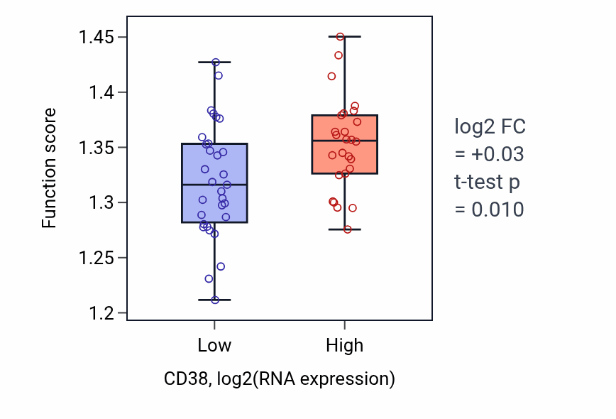 Box plot of Nucleocytoplasmic transport in CD38-low vs CD38-high samples in BREAST.