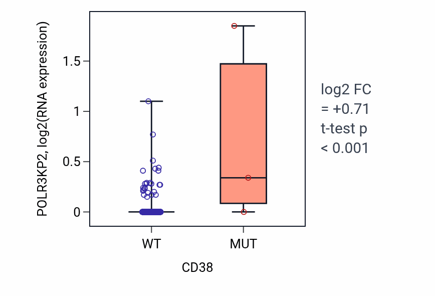 Box plot of POLR3KP2 in CD38-low vs CD38-high samples in LUSC.