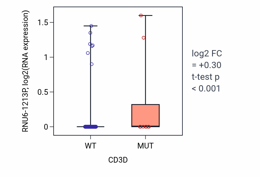 Box plot of RNU6-1213P in CD3D-low vs CD3D-high samples in UCEC.