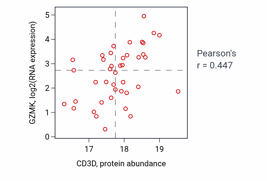 Per-sample scatter of CD3D vs GZMK in BRCA (Pearson r = 0.45).