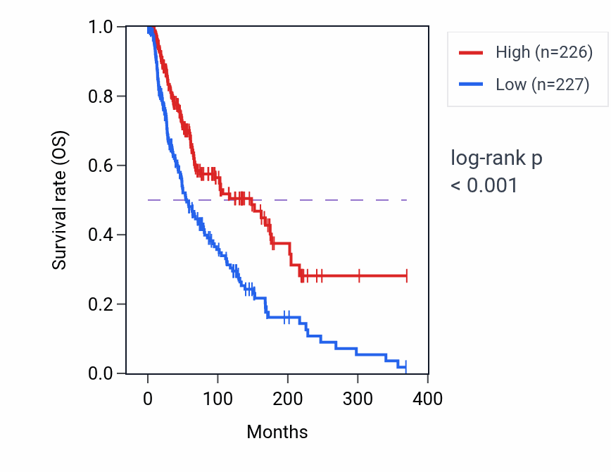 Kaplan&ndash;Meier survival curve for CD3D RNA expression in SKCM: high vs low expression groups.