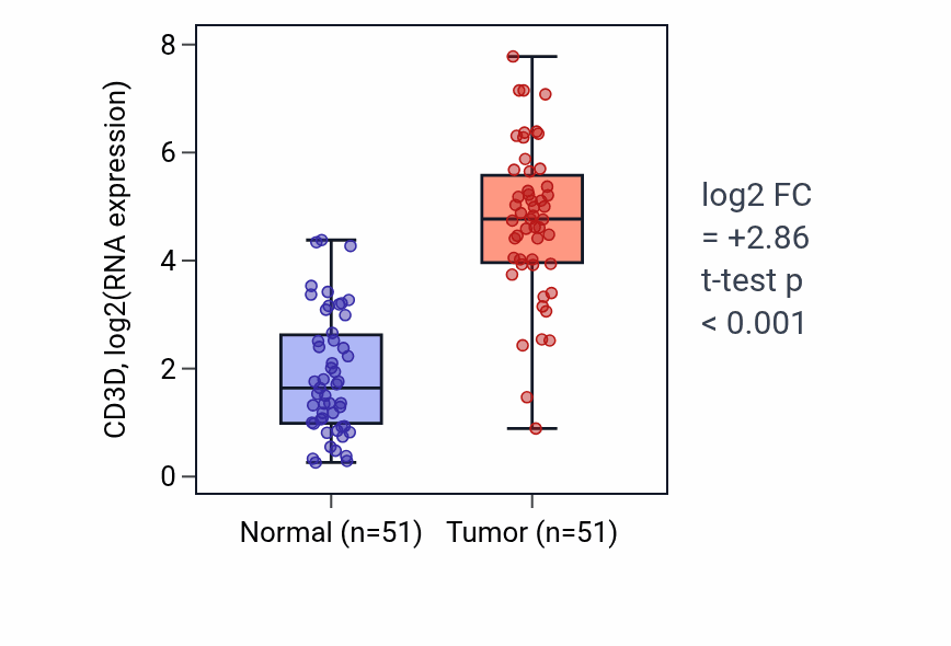Tumor-vs-normal expression box plot for CD3D in KIRC.