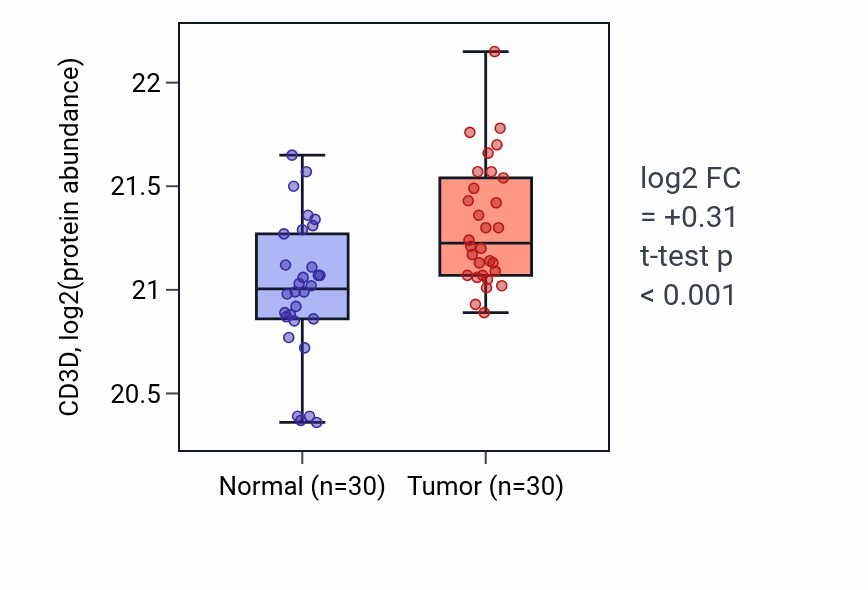 Tumor-vs-normal mass-spec protein box plot for CD3D in CCRCC.