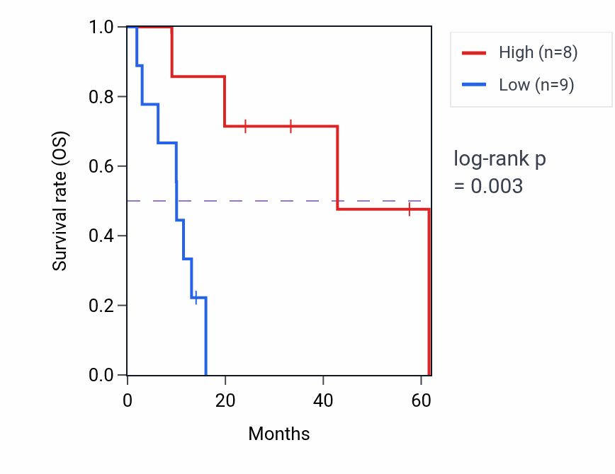 Kaplan&ndash;Meier survival curve for CD3D mass-spec protein-high vs -low samples in PDAC.