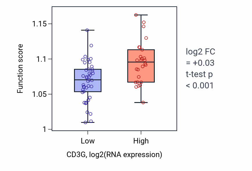 Box plot of Phospholipid biosynthetic process in CD3G-low vs CD3G-high samples in LARGE_INTESTINE.