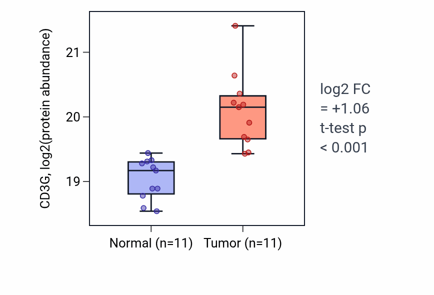 Tumor-vs-normal mass-spec protein box plot for CD3G in CCRCC.