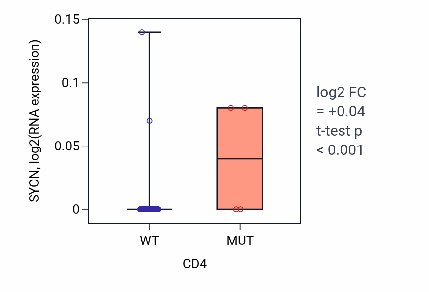Box plot of SYCN in CD4-low vs CD4-high samples in BLOOD_Leukemia.