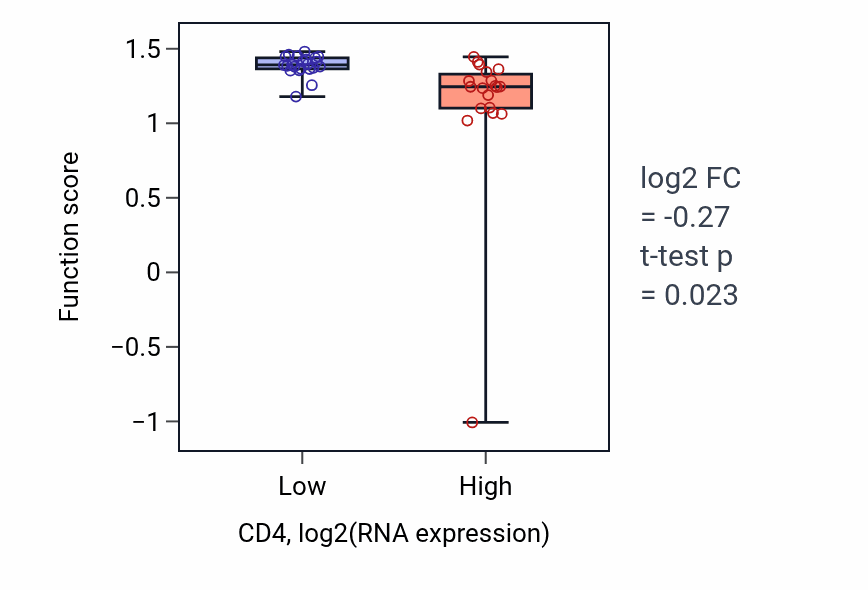 Box plot of Response to methamphetamine hydrochloride in CD4-low vs CD4-high samples in STOMACH.