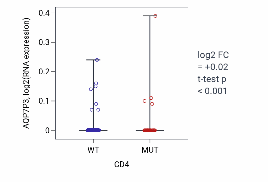 Box plot of AQP7P3 in CD4-low vs CD4-high samples in UCEC.