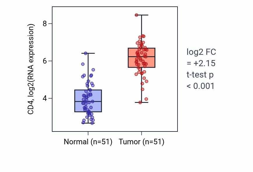 Tumor-vs-normal expression box plot for CD4 in KIRC.